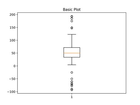 Démo Boxplotmatplotlib —— Python Visualisation