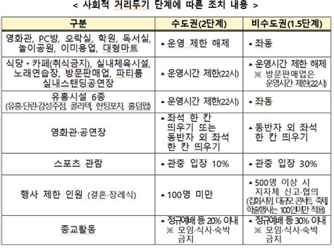 중대본 2월 15일~28일 사회적 거리 두기 수도권 2단계비수도권 15단계로 조정 데일리메디팜