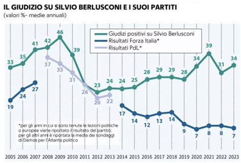 Il Giudizio Su Silvio Berlusconi E I Suoi Partiti Dago Fotogallery