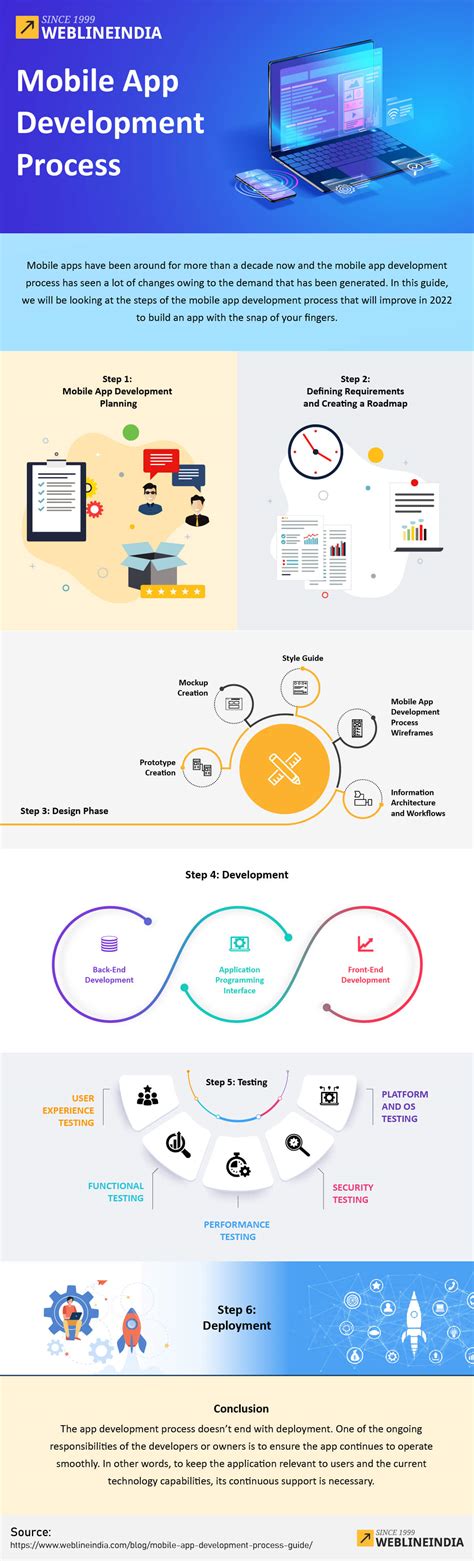 Mobile App Development Process A Detailed Guide For 2024