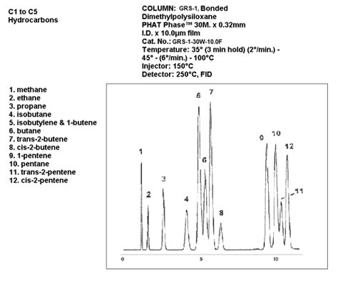 C1 To C5 Hydrocarbons Zodiac Life Sciences