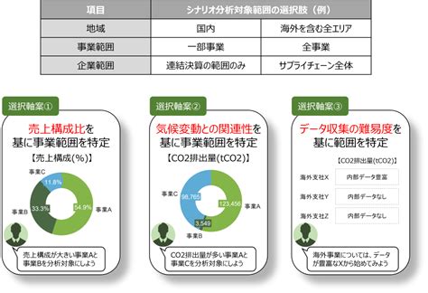 Tcfdが求めるシナリオ分析の意義・やり方ついてわかりやすく解説 株式会社エスプールブルードットグリーン