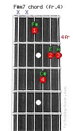 F#m7 - F#(Gb) minor 7th Chord on fret 4