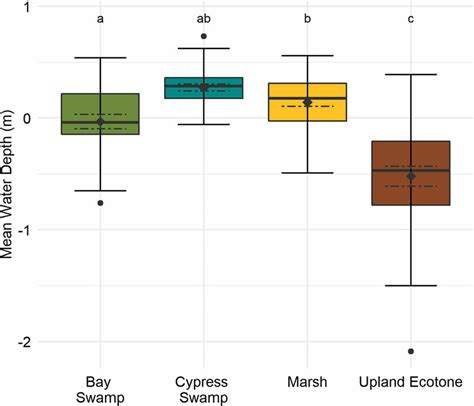 Mean Water Table Depth In Wetland Communities And Adjacent Upland