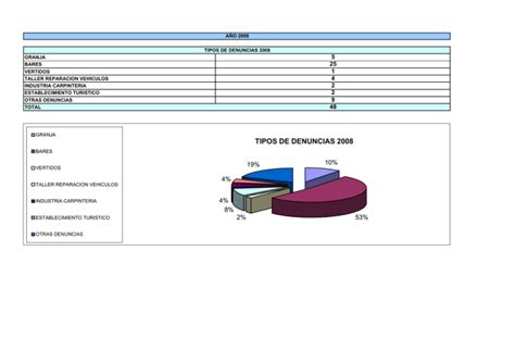 Datos estad sticos de Denuncias año 2008