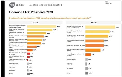 Qué Dicen Las últimas Encuestas Sobre Sergio Massa ¿puede Ganar La