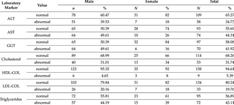 Distribution Of Cases Based On Sex And Metabolic Syndrome And Liver Download Scientific Diagram