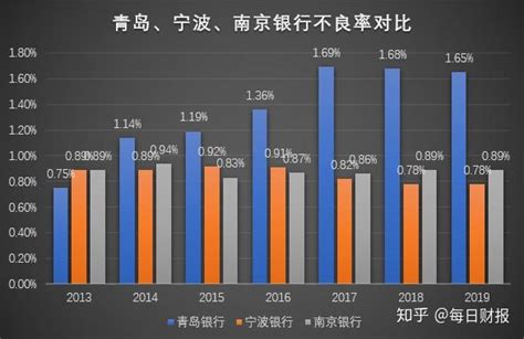 青岛银行“放飞自我”：资产质量恶化频被罚 又卷入40亿私募逾期 知乎