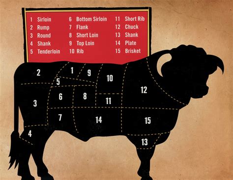 How Well Do You Know Your Cuts Of Beef? | Food and Cooking Guide