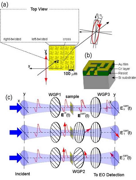 A Experimental Scheme And Achiral Right And Left Twisted Gammadion