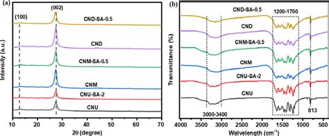 Xrd Patterns A And Ft Ir Spectra B Of Synthesized G C N