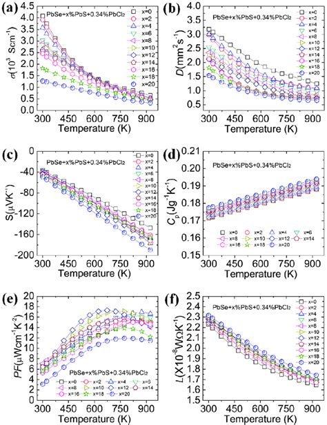 Temperature Dependence Of Thermoelectric Properties For Samples Of The