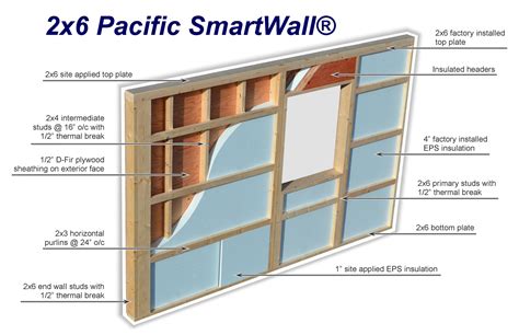 How We Can Help With GREEN Building - Pacific Homes