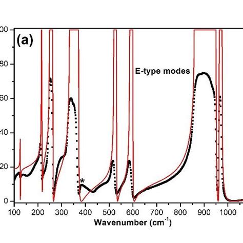 Polarized Infrared Reflectivity Spectra In Geo A Modes And B