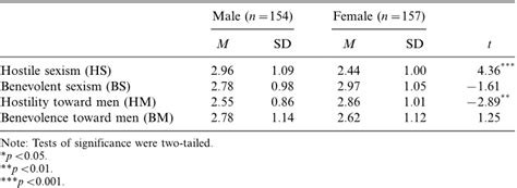 Pdf Ambivalent Sexism And Perceptions Of Men And Women Who Violate