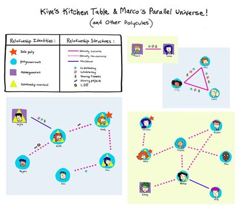 Polycule Relationship Diagrams — The New Narrative