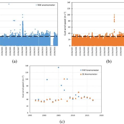 Hourly gust wind speeds recorded by: (a) North-west anemometer, (b)... | Download Scientific Diagram