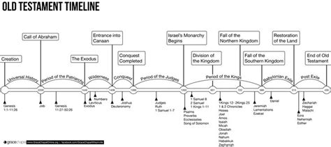 Bible timeline, Old testament, Old testament bible