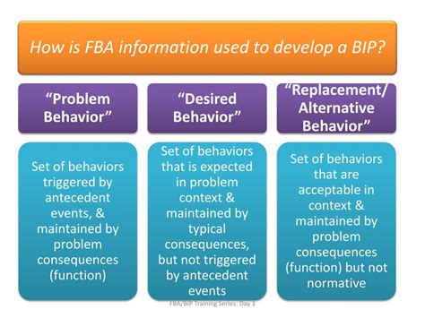 Ppt Functional Behavioral Assessment Behavior Intervention Plan Fba Bip Powerpoint