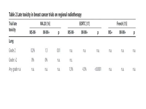 Adjuvant Radiotherapy Of Regional Lymph Nodes In Breast Ppt