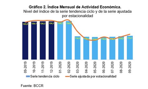 La Actividad Económica Creció 4 6 En El Iii Trimestre Del 2020