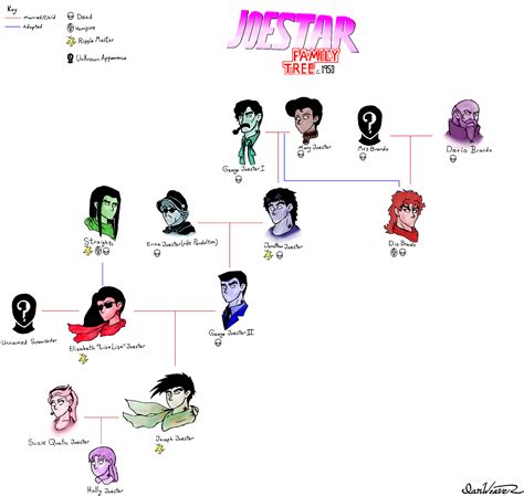 Jojo bizarre adventure family tree - osisim