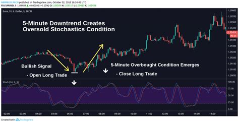 Wichtige Scalping Trading Strategien Mit Beispielen