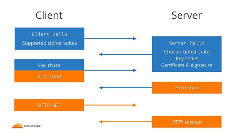 TLS1 3 Introduce Blog