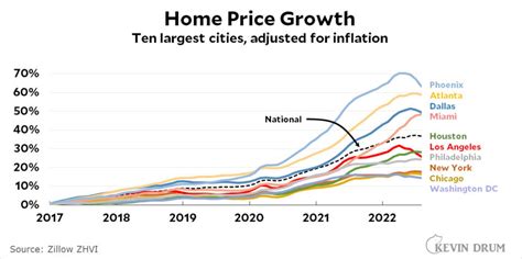 Raw Data Home Price Growth Kevin Drum