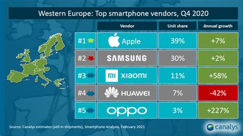 Ventas de móviles en España Cara y cruz para Xiaomi y Huawei