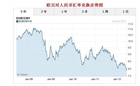 近五年美元和欧元汇率走势图 文档下载