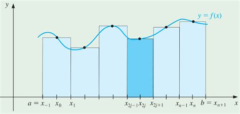 4 4 Composite Numerical Integration