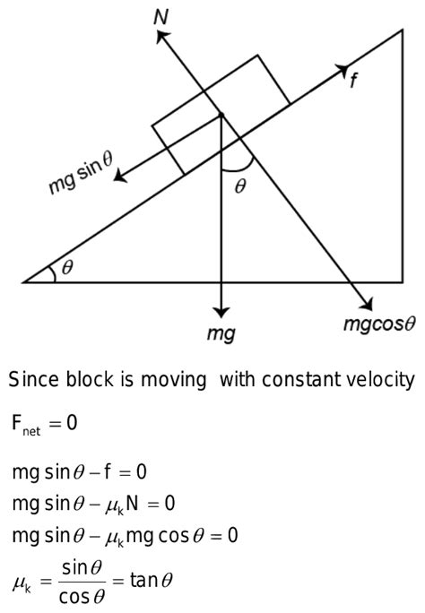 A Block Slides With Constant Velocity On A Plane Inclined An Angle