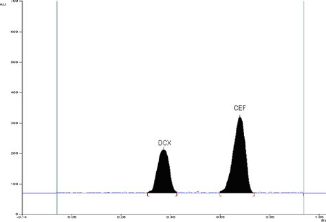 Figure 2 From Validated Hptlc Method For Simultaneous Estimation Of Dicloxacillin Sodium And