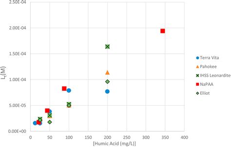 Measurement Of Lead Complexation By Humic Acids And Humic Acid