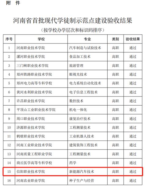 我校新能源汽车技术专业通过河南省首批现代学徒制示范点建设验收 新闻网