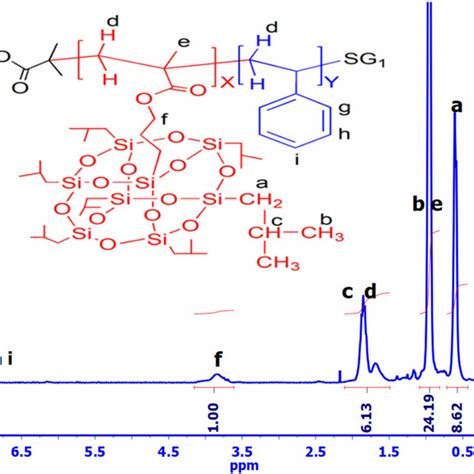 1 H Nmr Spectrum Of The Purified Pposs Ma Co St Copolymer Recorded In