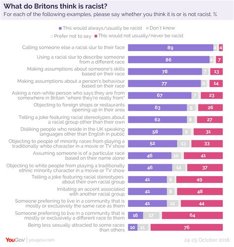 What does the British public think is and is not racist? | YouGov