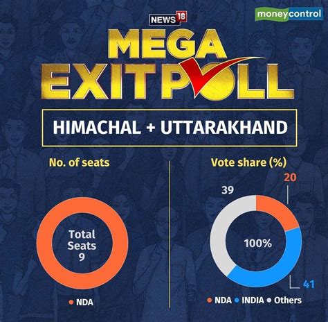 Himachal Pradesh Exit Poll 2024 Updates Bjp Likely To Win All Four Lok Sabha Seats Predicts