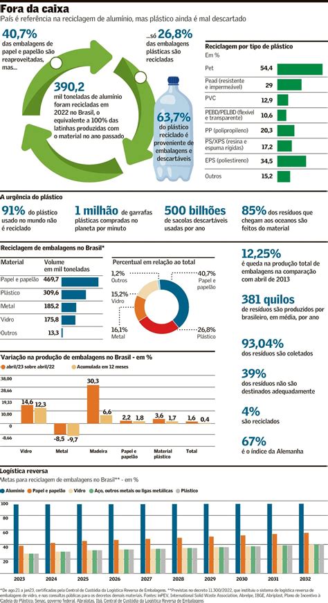 Setor de embalagens corre atrás de metas Prática ESG Valor Econômico