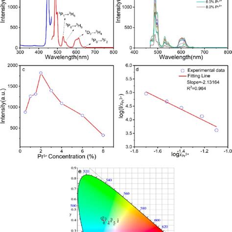 a PLE blue and PL red spectrum λ em 488 nm and λ ex 448 nm