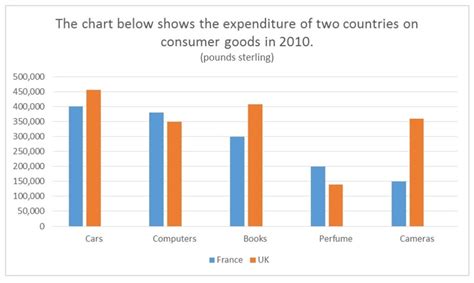 Bar Chart Model Answer