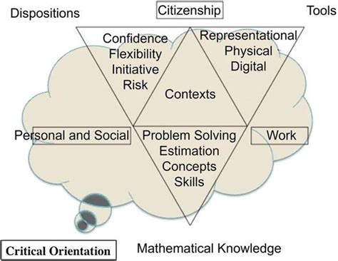 Merrilyn Goos Model For Numeracy In The 21 St Century Goos Et Al Download Scientific Diagram