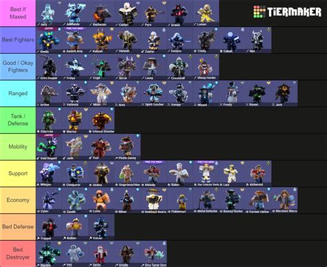 Roblox Bedwars Kits Tier List Community Rankings Tiermaker