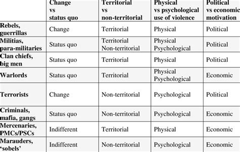 Schneckeners Typology Of Armed Non State Actors Schneckener 2006 30