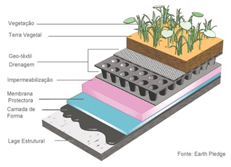 Telhados Verdes Veja As Principais Vantagens E Desvantagens Do