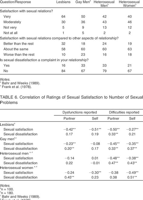 Percentage Of Respondent Ratings Of Sexual Satisfaction Download Table