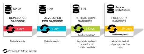 Salesforce Sandbox Uses And Different Types Sp Tech Inc