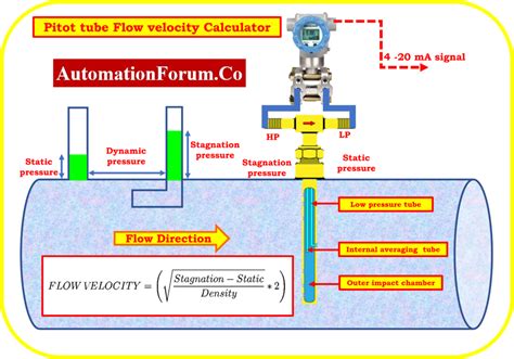 Pitot tube flow velocity calculator