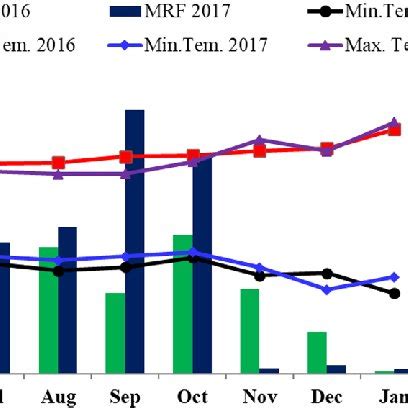 Monthly Rainfall MRF And Mean Minimum Min Tem And Maximum